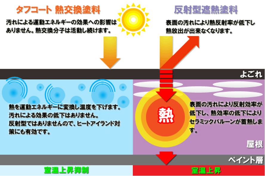 熱交換塗料　タフコートの仕組み